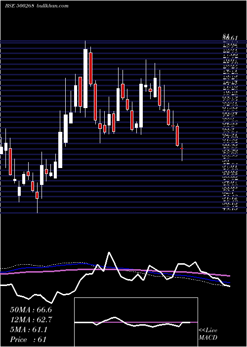  weekly chart ManaliPetro