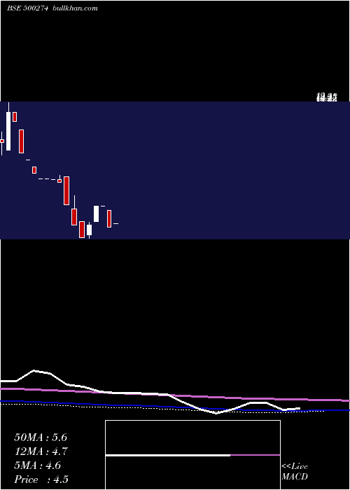  monthly chart MescoPharma