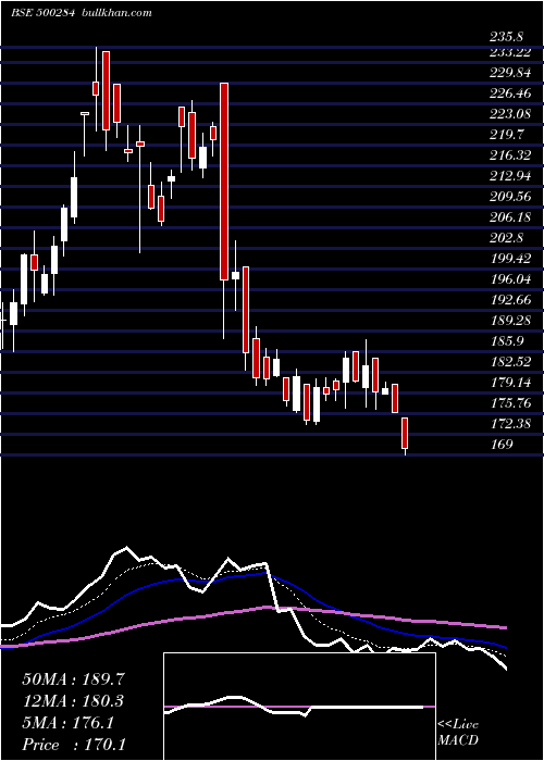  Daily chart LordsChloro