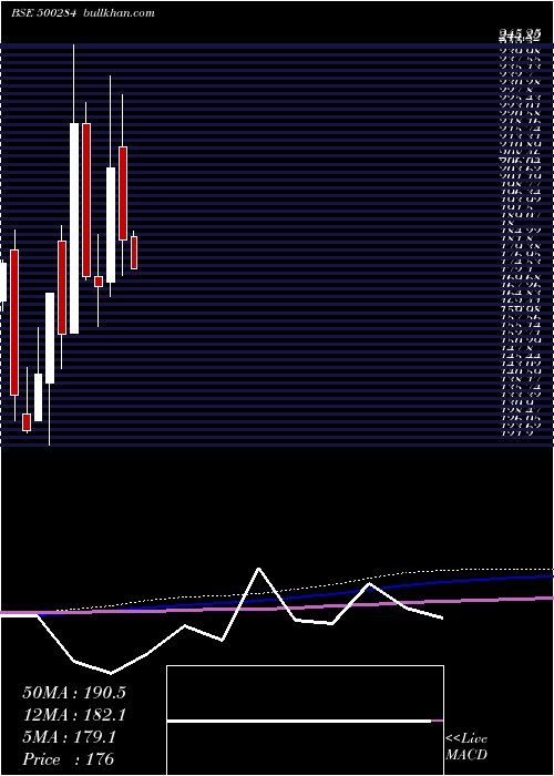  monthly chart LordsChloro