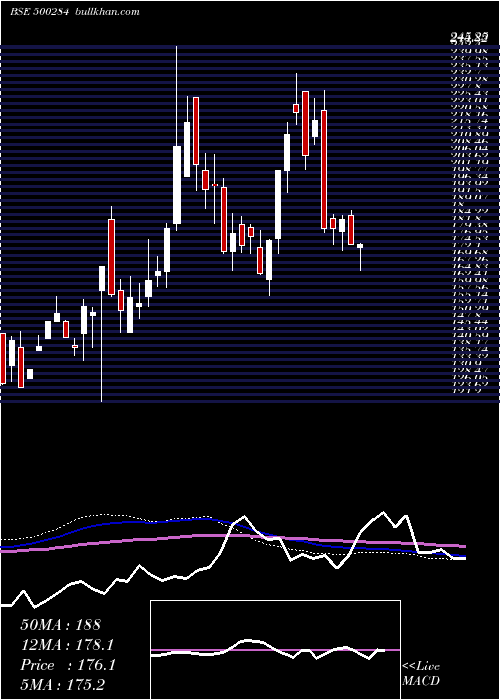  weekly chart LordsChloro
