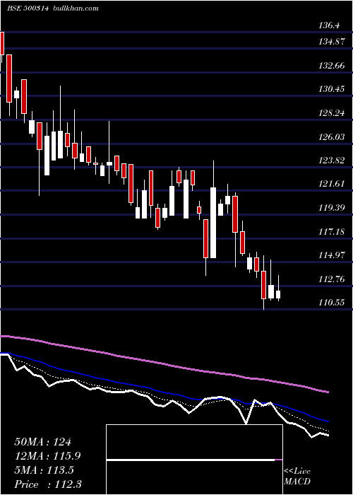  Daily chart OrientHotel