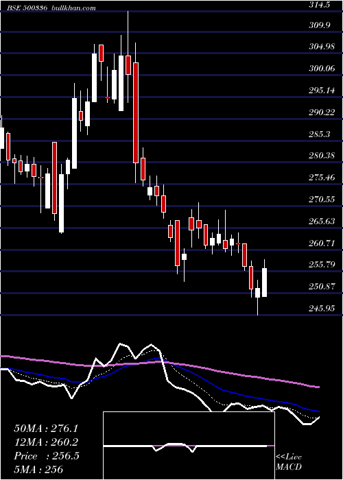  Daily chart SuryaRoshni