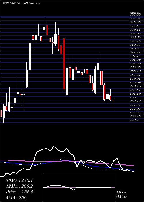  weekly chart SuryaRoshni