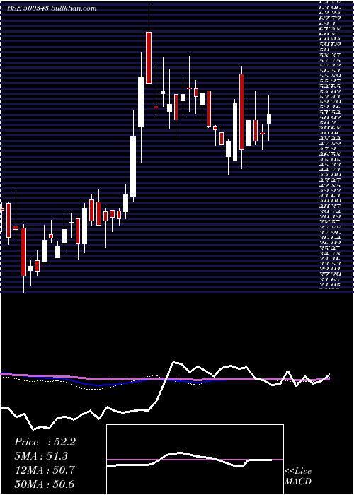  weekly chart Amjland