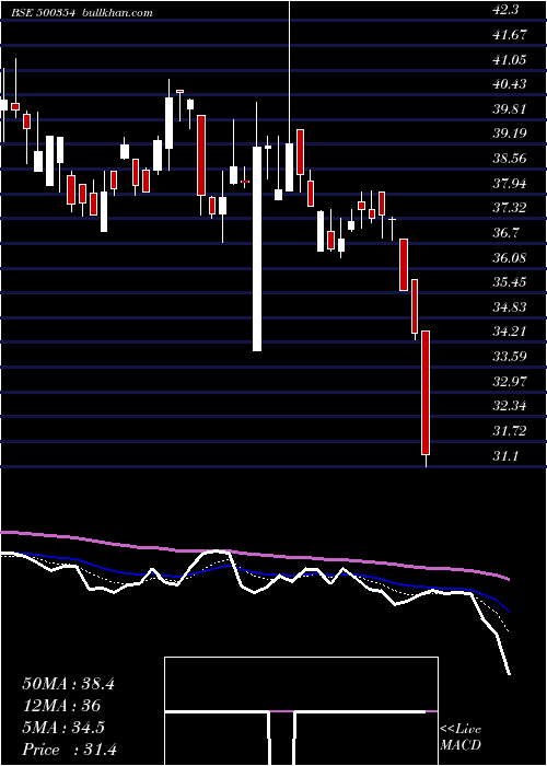  Daily chart RajshSugar