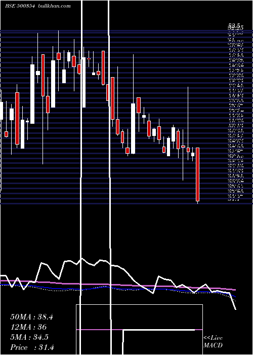  weekly chart RajshSugar