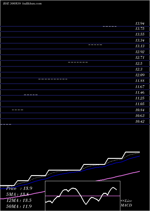  weekly chart RamaPetro
