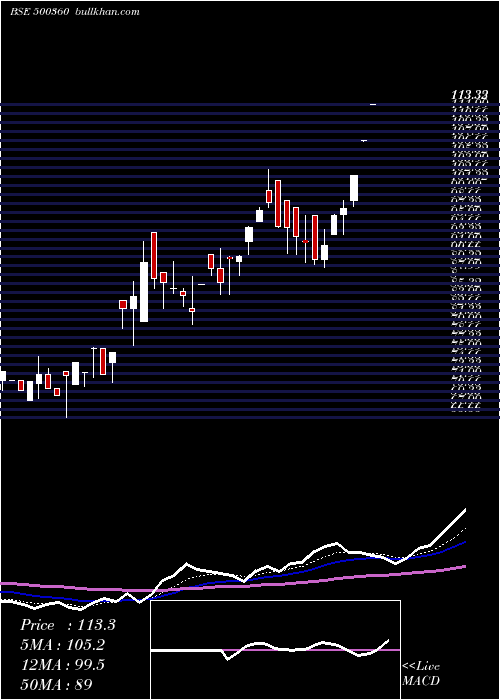  Daily chart RapicutCarb