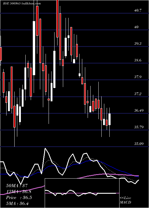  Daily chart Welsplsol