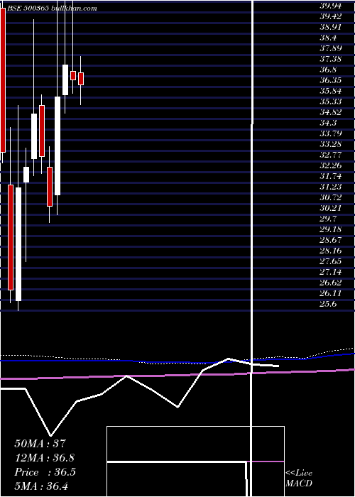  monthly chart Welsplsol