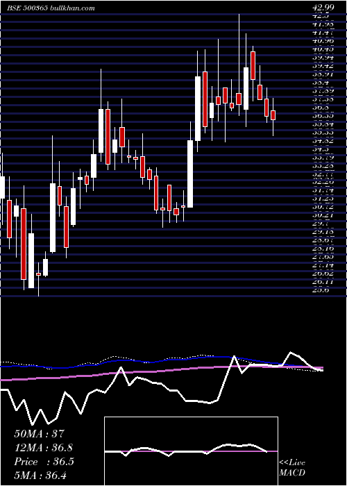  weekly chart Welsplsol