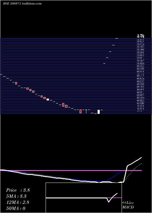  Daily chart SamtelIndia