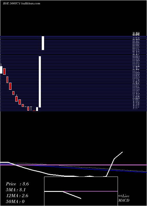  weekly chart SamtelIndia