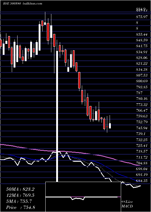  Daily chart JkLakshmi