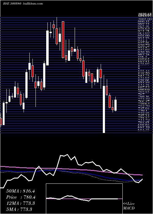  weekly chart JkLakshmi