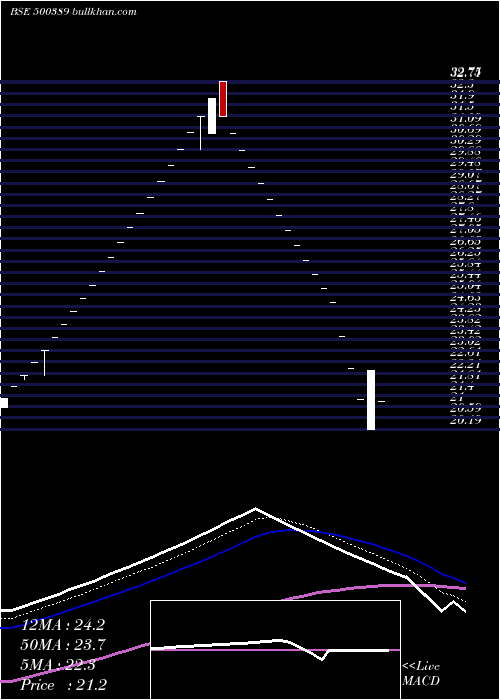  Daily chart SilverlineTechnologies