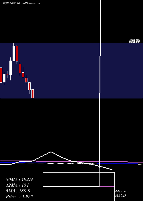  monthly chart RelInfra
