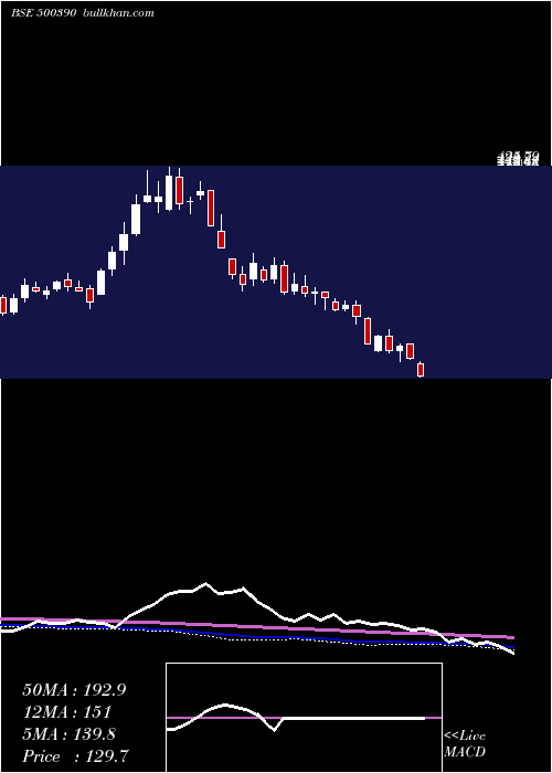  weekly chart RelInfra