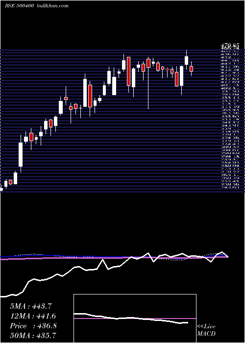  weekly chart TataPower