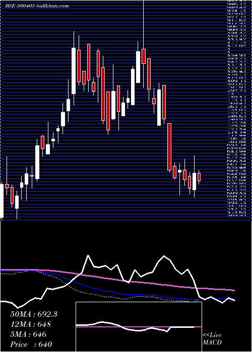  weekly chart SupremePet
