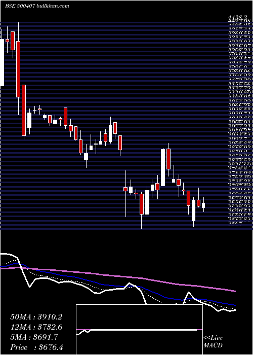  Daily chart SwarajEngin