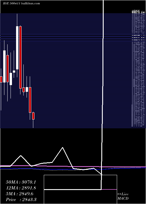  monthly chart Thermax