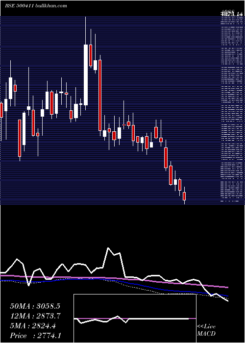  weekly chart Thermax