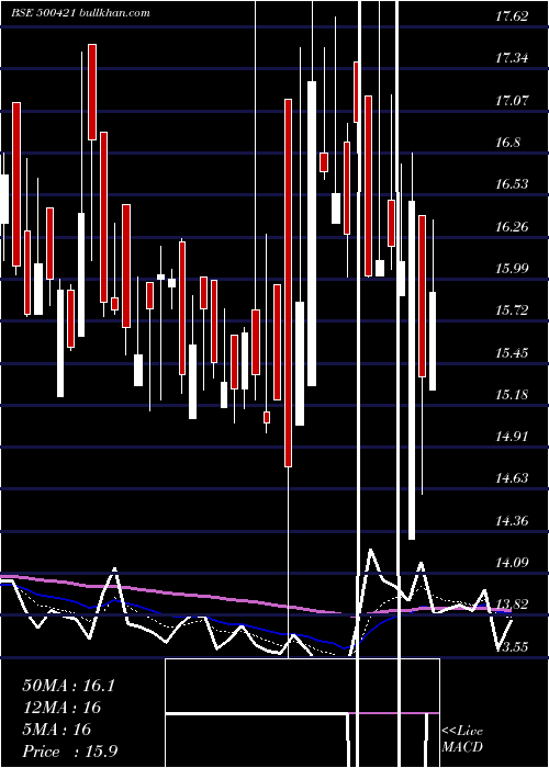  Daily chart TpiIndia