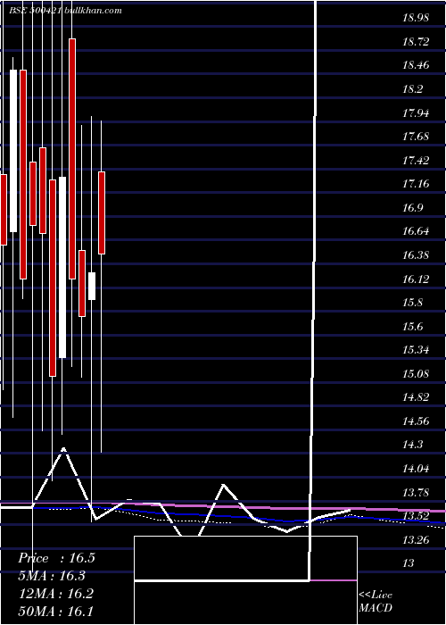  monthly chart TpiIndia