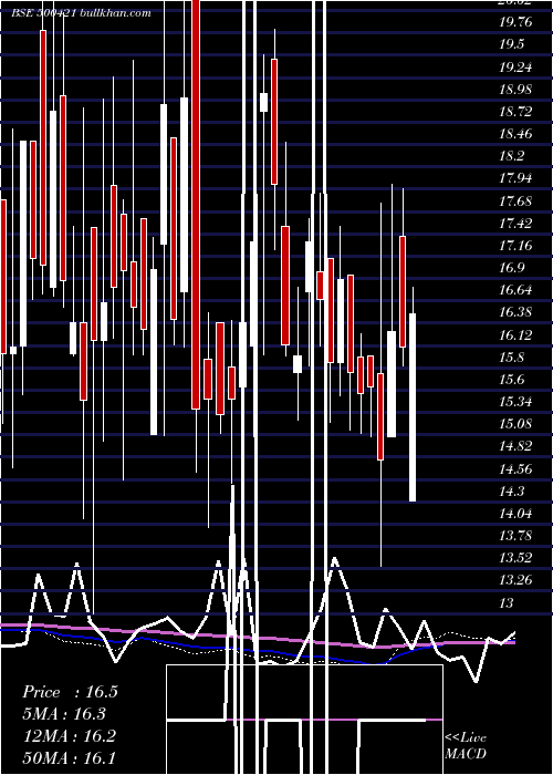  weekly chart TpiIndia
