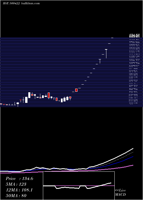  Daily chart Transchem