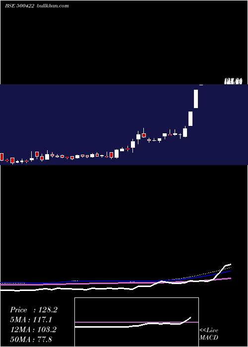  weekly chart Transchem