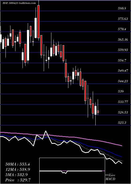  Daily chart AmbujaCeme