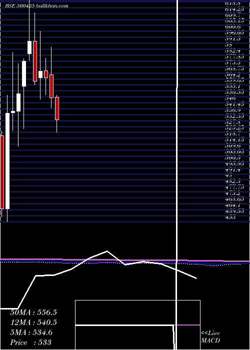  monthly chart AmbujaCeme