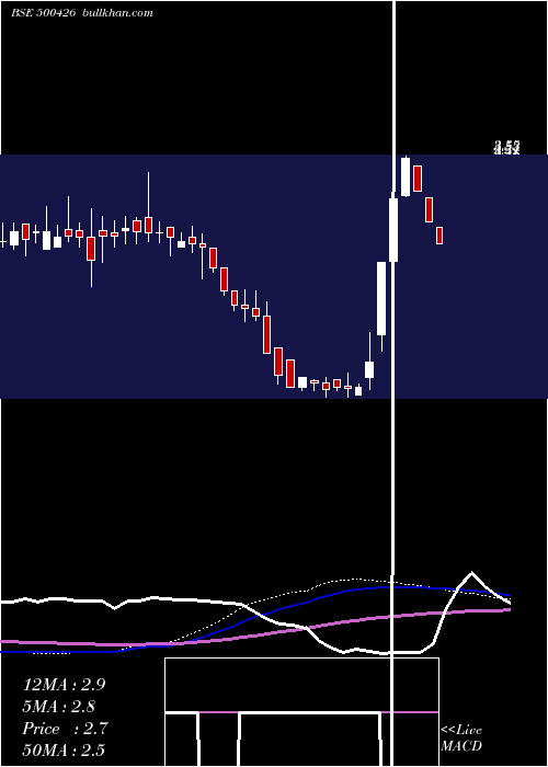  weekly chart Utlinds