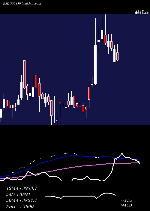  weekly chart VardHoldng