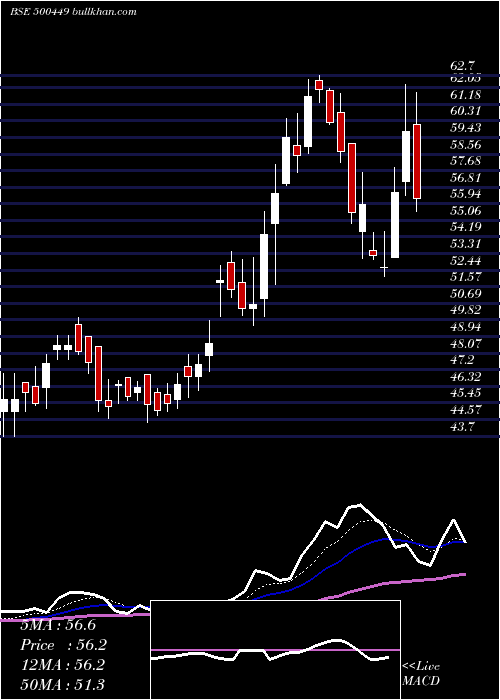  Daily chart HindOrg