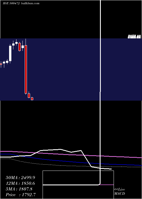  monthly chart SkfIndia