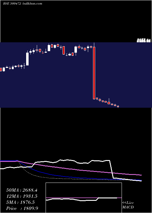  weekly chart SkfIndia
