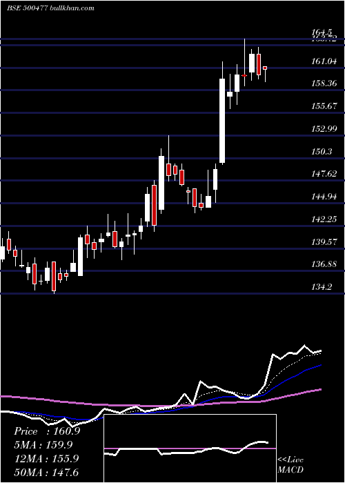  Daily chart AshokLeyl