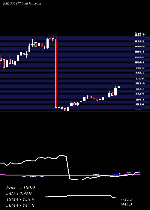  weekly chart AshokLeyl