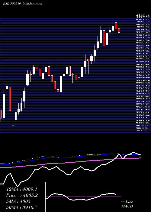  weekly chart LarsenTou