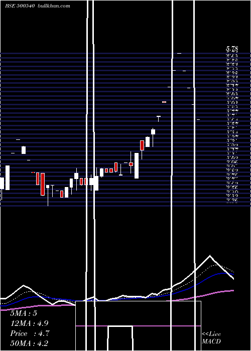  Daily chart Premier