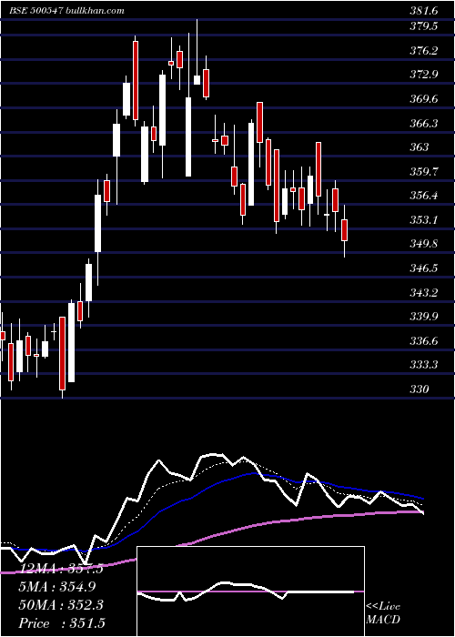  Daily chart BharatPet
