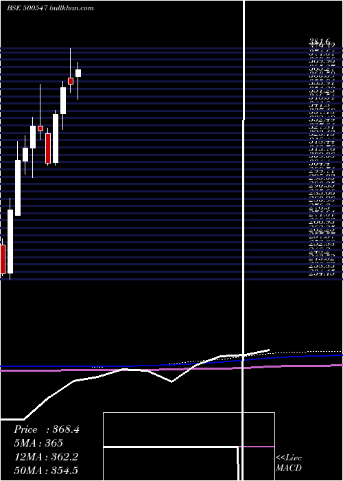  monthly chart BharatPet
