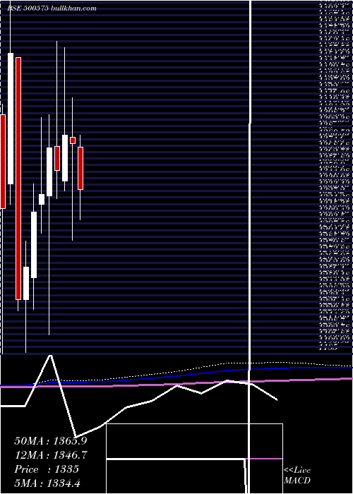 monthly chart Voltas
