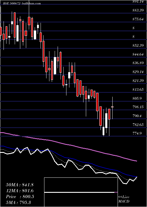  Daily chart Novartis