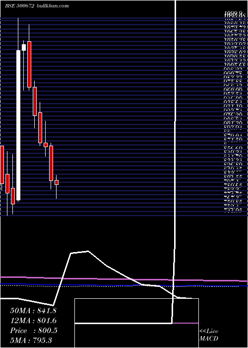  monthly chart Novartis