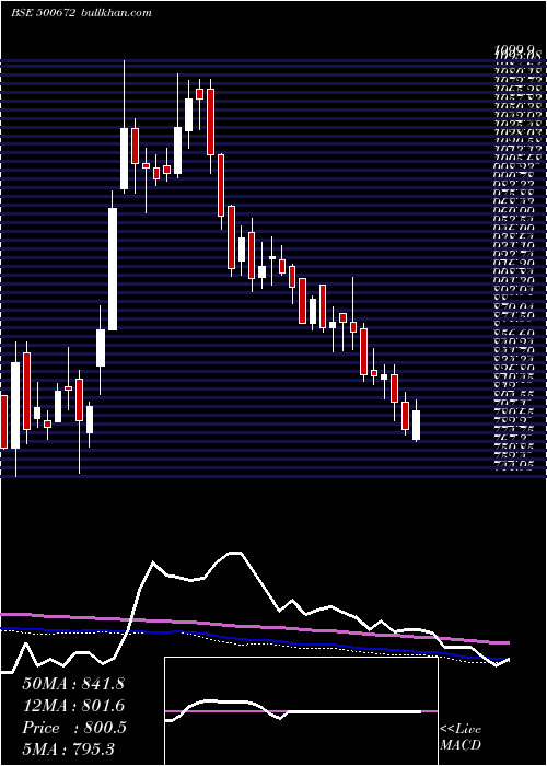  weekly chart Novartis